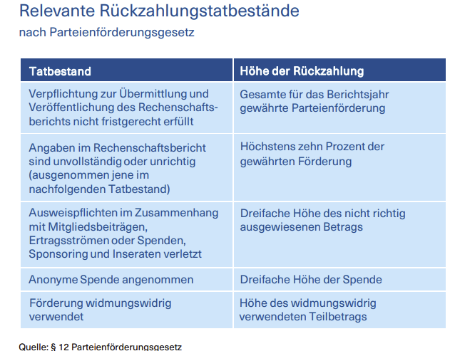 Nach Parteientransparenzprüfung: Roter Geschäftsführer musste gehen