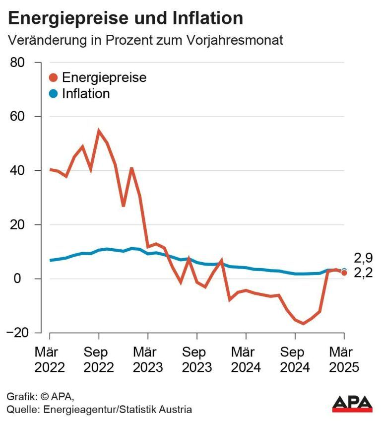 Entwicklung seit 2022, Quelle: Energieagentur; Die Auslieferung der APA-Grafiken als Embed-Code ist ausschlie§lich Kunden mit einer gltigen Vereinbarung fr Grafik-Pauschalierung vorbehalten. Dabei inkludiert sind automatisierte Schrift- und Farbanpassungen an die jeweilige CI. Fr weitere Informationen wenden Sie sich bitte an unser Grafik-Team unter grafik@apa.at. GRAFIK 0646-25, 88 x 98 mm