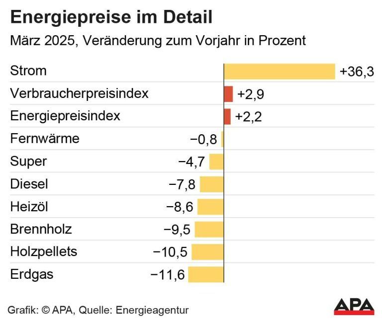 Strom, Treibstoffe, Quelle: Energieagentur; Die Auslieferung der APA-Grafiken als Embed-Code ist ausschlie§lich Kunden mit einer gltigen Vereinbarung fr Grafik-Pauschalierung vorbehalten. Dabei inkludiert sind automatisierte Schrift- und Farbanpassungen an die jeweilige CI. Fr weitere Informationen wenden Sie sich bitte an unser Grafik-Team unter grafik@apa.at. GRAFIK 0647-25, 88 x 75 mm