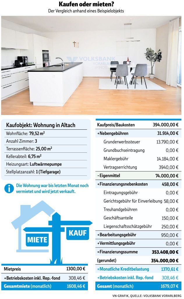 Kaufen oder mieten: Was lohnt sich mehr?
