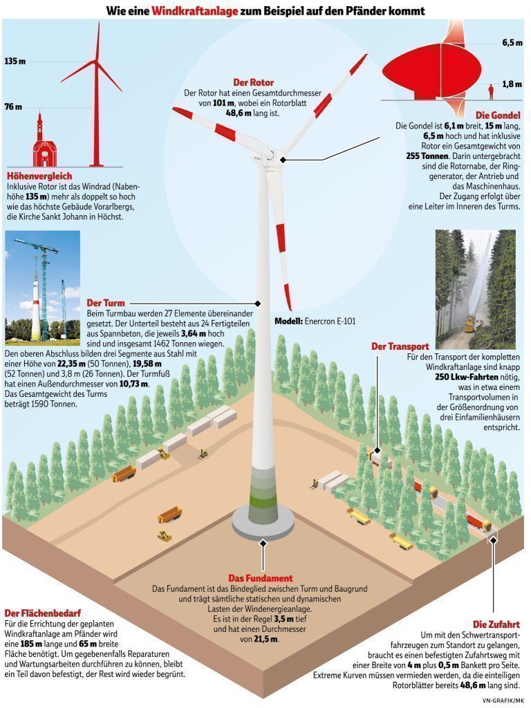 "Innerhalb der nächsten zehn Jahre werden wir Windräder in Vorarlberg haben“