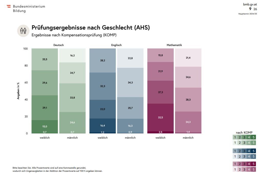 So schnitten Vorarlbergerinnen und Vorarlberger bei der Matura 2025 ab
