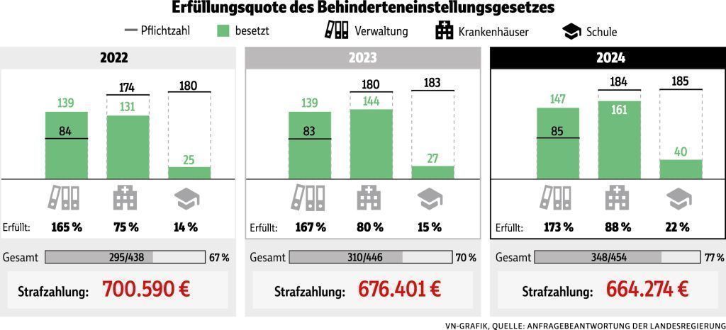 Land ist säumig bei Behinderteneinstellung: SPÖ kritisiert hohe Ausgleichszahlungen