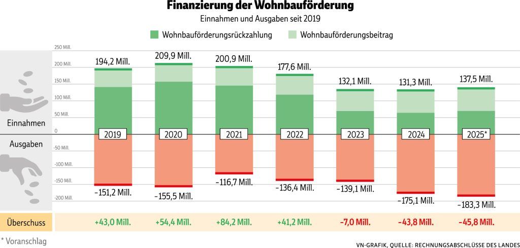 Land stutzt die Wohnbauförderung