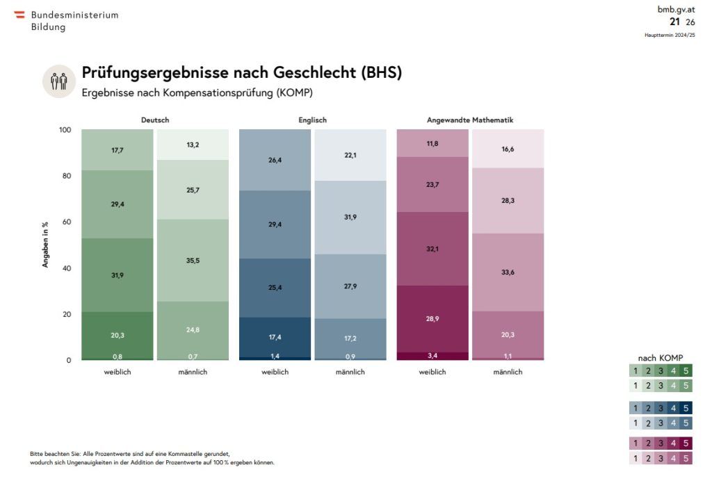 So schnitten Vorarlbergerinnen und Vorarlberger bei der Matura 2025 ab