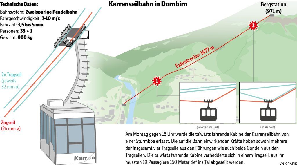 Erste Fortschritte an der Karrenseilbahn