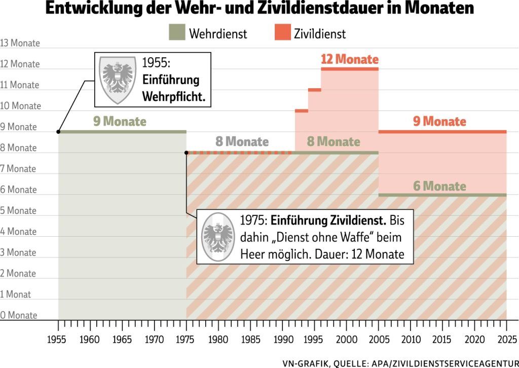 Längerer Wehrdienst absehbar
