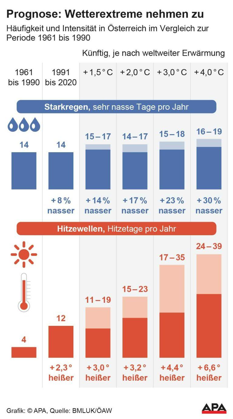 Hufigkeit und Intensitt in sterreich im Vergleich zur Periode 1961 bis 1990, Starkregen und Hitze, Quelle: BMLUK/AW; Die Auslieferung der APA-Grafiken als Embed-Code ist ausschlie§lich Kunden mit einer gltigen Vereinbarung fr Grafik-Pauschalierung vorbehalten. Dabei inkludiert sind automatisierte Schrift- und Farbanpassungen an die jeweilige CI. Fr weitere Informationen wenden Sie sich bitte an unser Grafik-Team unter […]