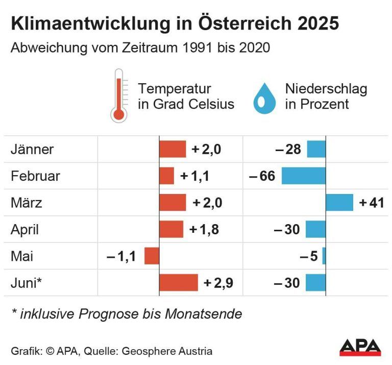 Abweichung zu 1991 bis 2020, Temperatur und Niederschlag, Quelle: Geosphere Austria; Die Auslieferung der APA-Grafiken als Embed-Code ist ausschlie§lich Kunden mit einer gltigen Vereinbarung fr Grafik-Pauschalierung vorbehalten. Dabei inkludiert sind automatisierte Schrift- und Farbanpassungen an die jeweilige CI. Fr weitere Informationen wenden Sie sich bitte an unser Grafik-Team unter grafik@apa.at. GRAFIK 0884-25, 88 x 82 […]