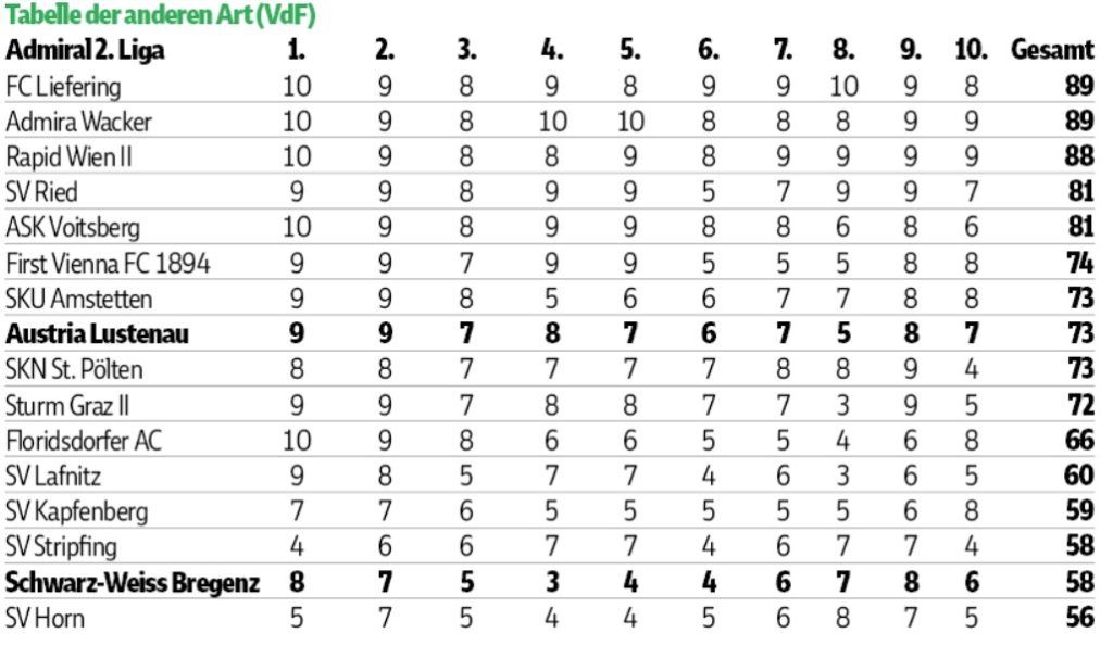 Altacher Abstieg in der "Tabelle der anderen Art"
