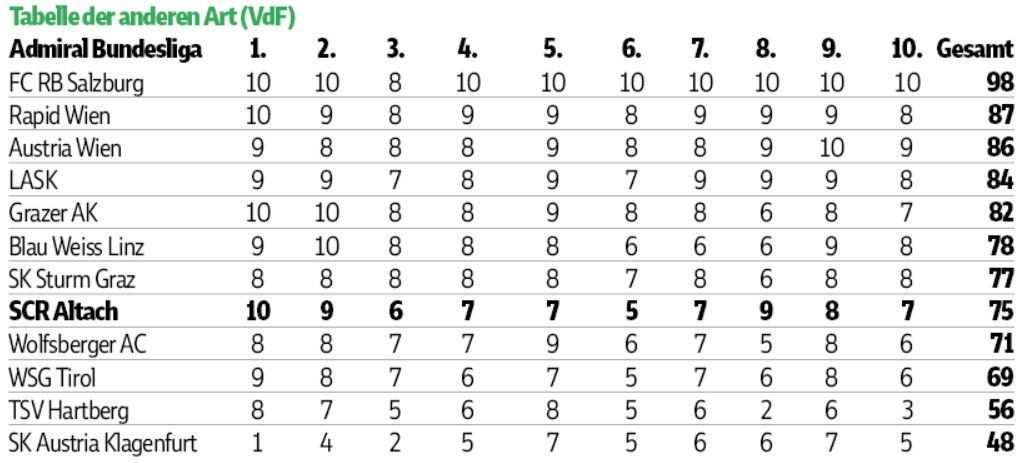 Altacher Abstieg in der "Tabelle der anderen Art"