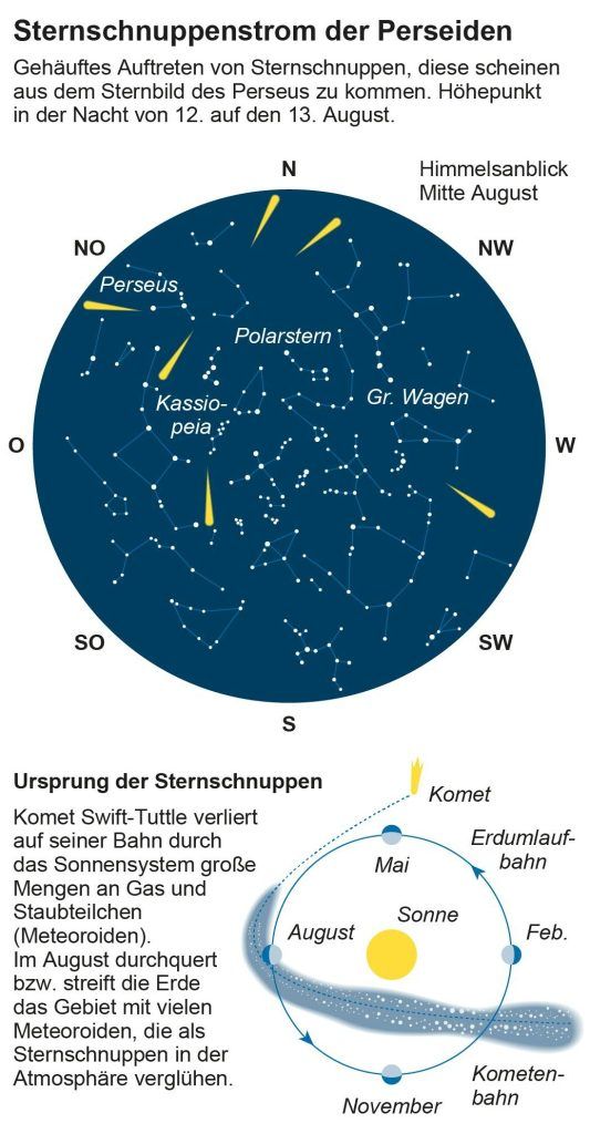 Jede Minute eine Sternschnuppe: Die Perseiden nehmen Fahrt auf