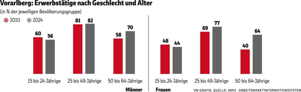Immer mehr Erwerbstätige