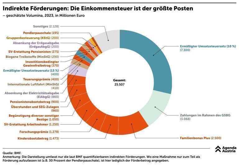 Förderung 3