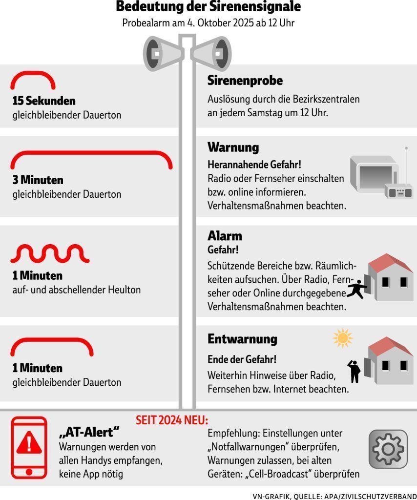 Zivilschutz-Probealarm – Viele Vorarlberger kennen die Alarmsignale nicht