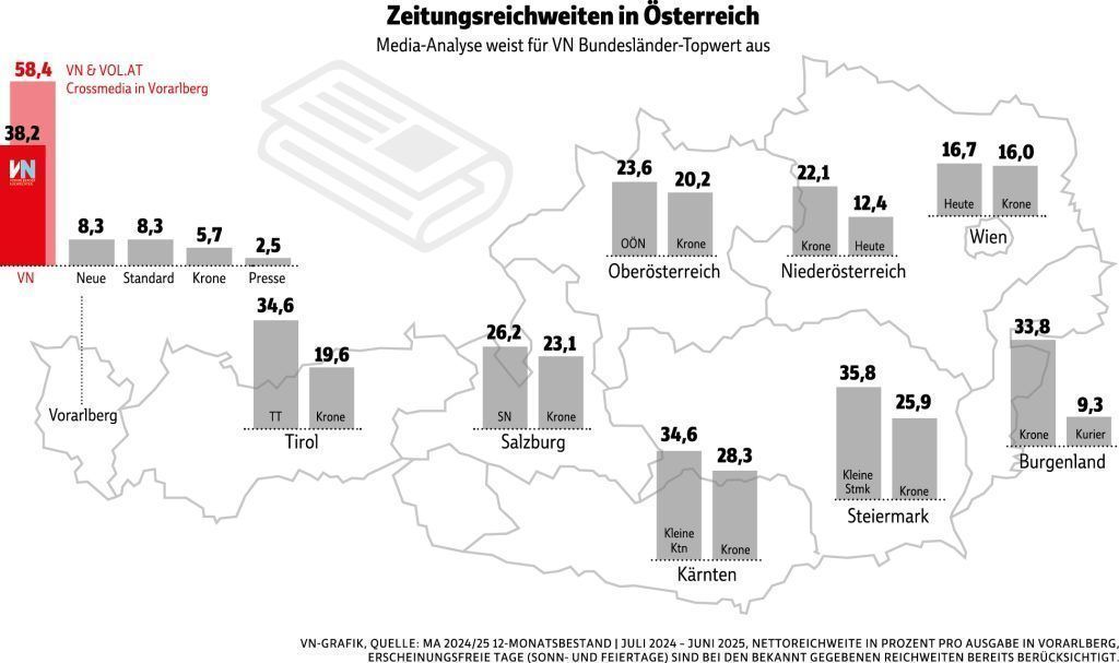 Die VN sind mit Abstand Ihre Nummer eins in Vorarlberg
