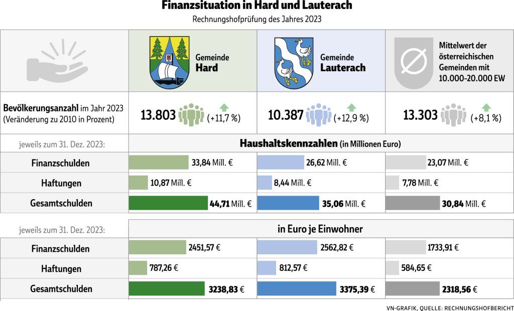 Rechnungshof wühlte sich durch die Finanzen in Hard und Lauterach