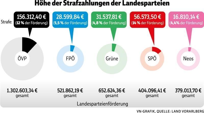 "Die Strafe ist für uns nicht nachvollziehbar!" Transparenzsenat verdonnert Parteien zu hohen Rückzahlungen