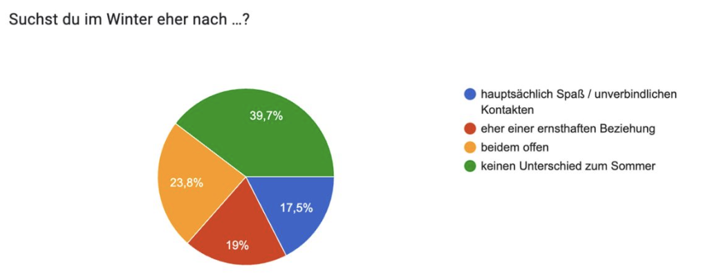 Nähe, Apps und Kälte: So verändert sich das Dating im Winter wirklich