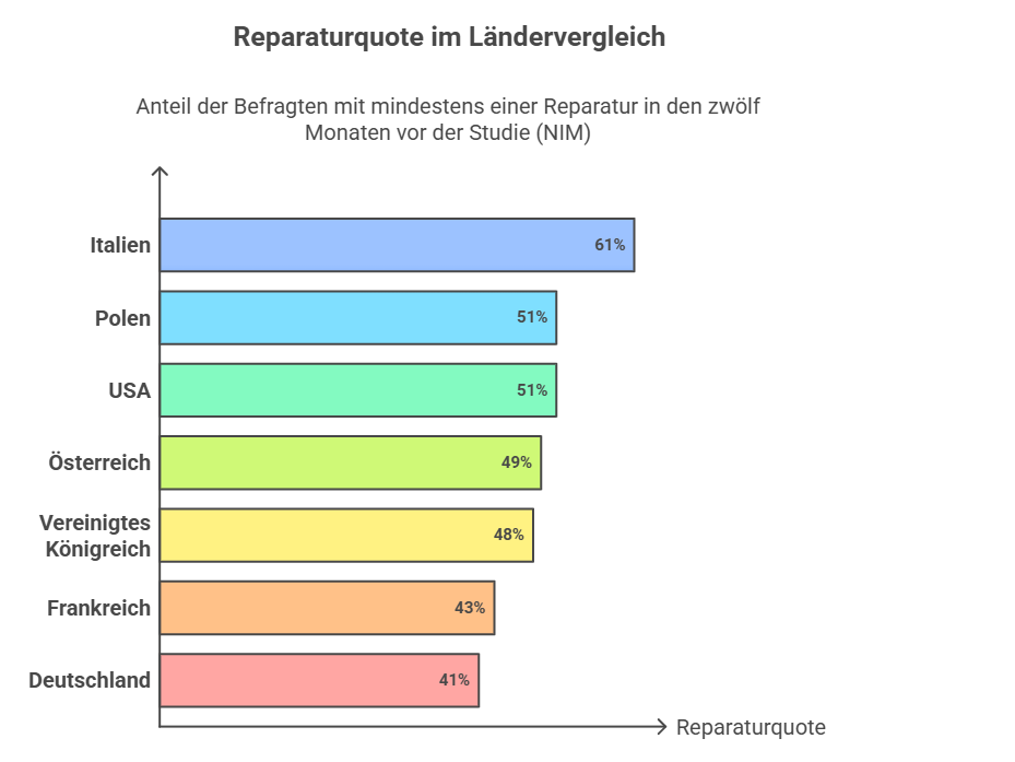 "Viele haben schon darauf gewartet" – Bis zu 130 Euro für Reparaturen