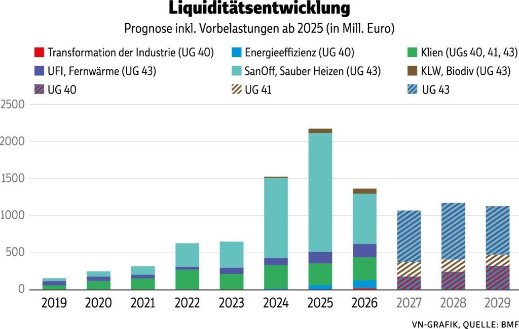 Heizungstausch auf Sparflamme: Installateure spüren Kürzungen