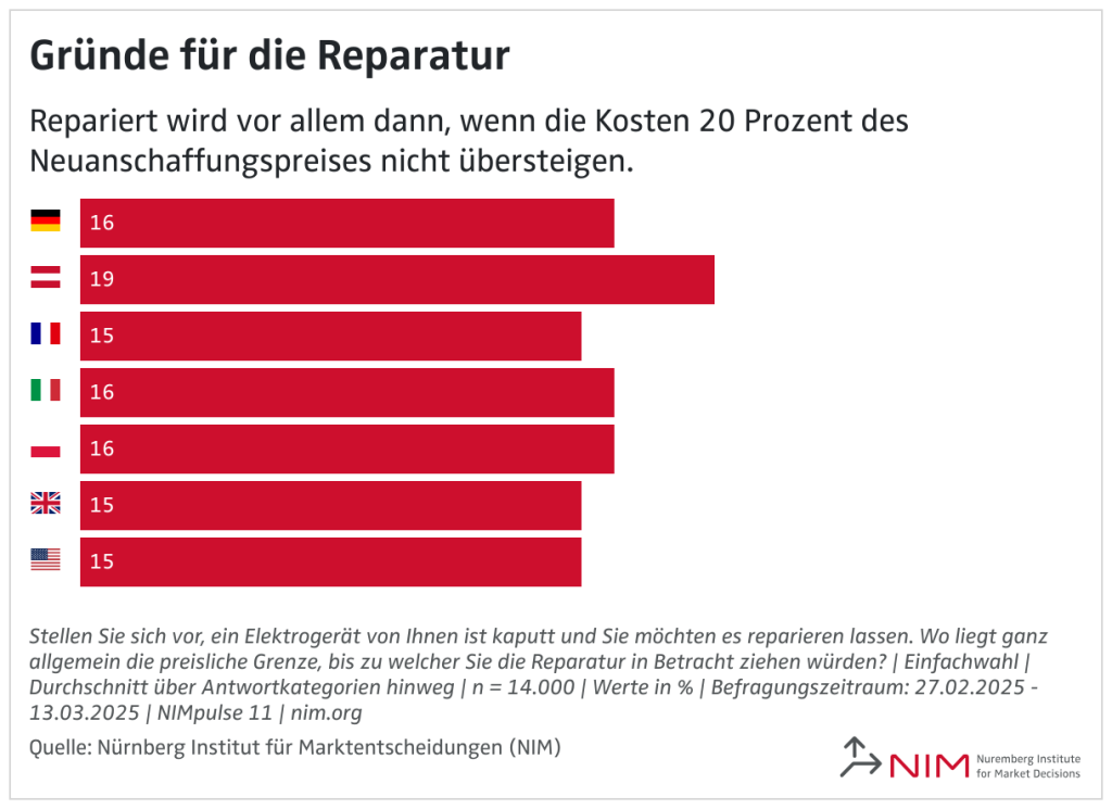 "Viele haben schon darauf gewartet" – Bis zu 130 Euro für Reparaturen