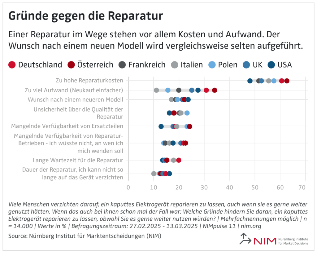 "Viele haben schon darauf gewartet" – Bis zu 130 Euro für Reparaturen