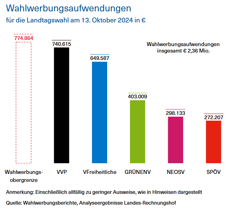 Parteien hielten sich an die eigene Wahlkampfkosten-Grenze