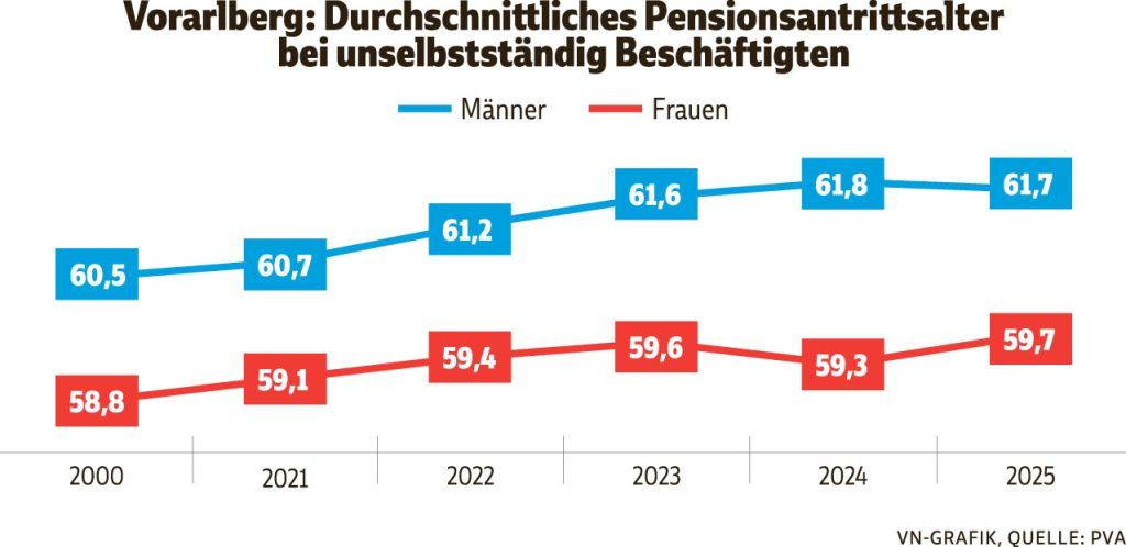 Männer gingen früher in Pension