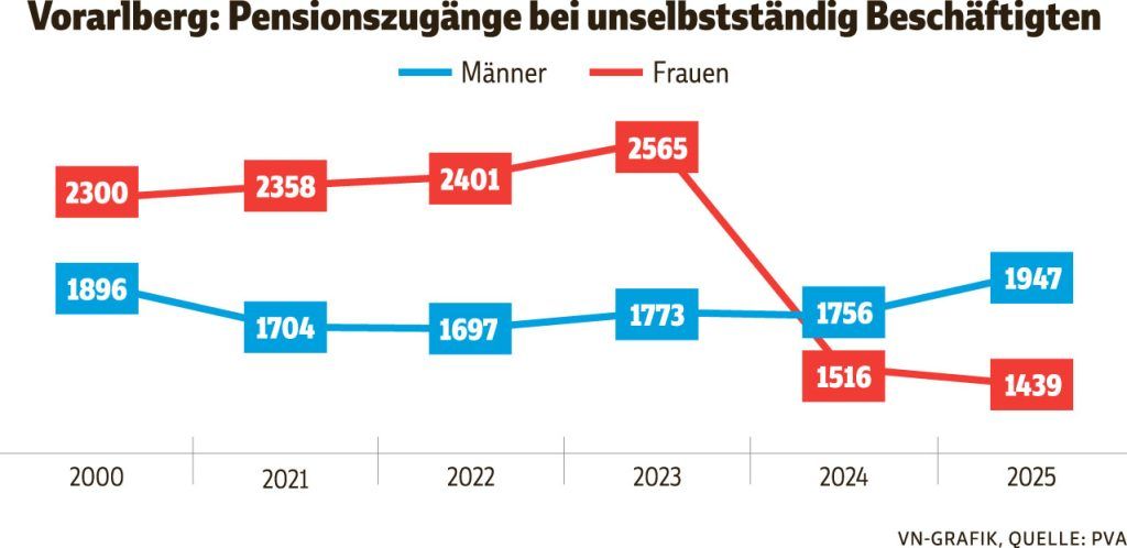 Männer gingen früher in Pension