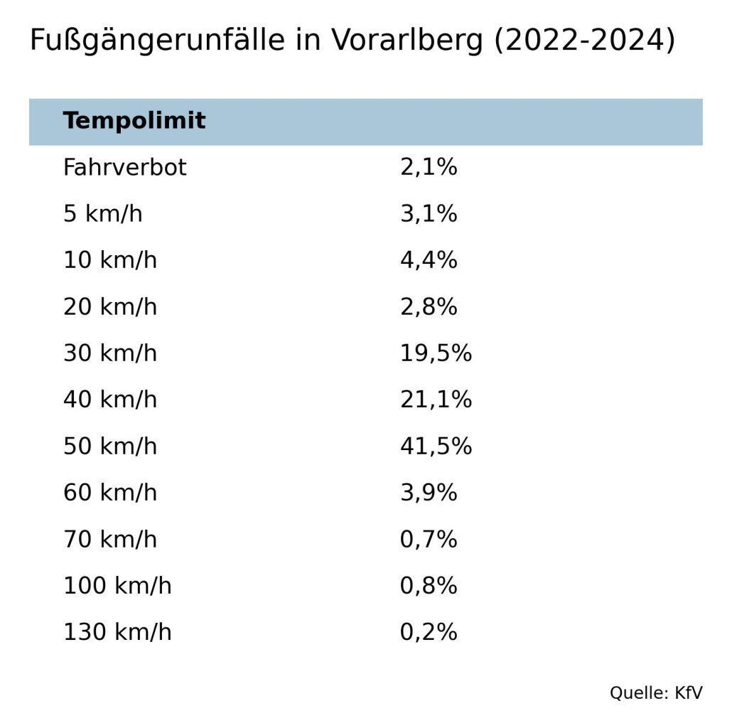 Sechs Unfälle in wenigen Wochen: Wie sicher sind Vorarlbergs Schutzwege wirklich?