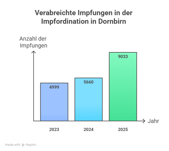 "Hier geht es schneller" – Hoher Andrang in der Impfordination in Dornbirn