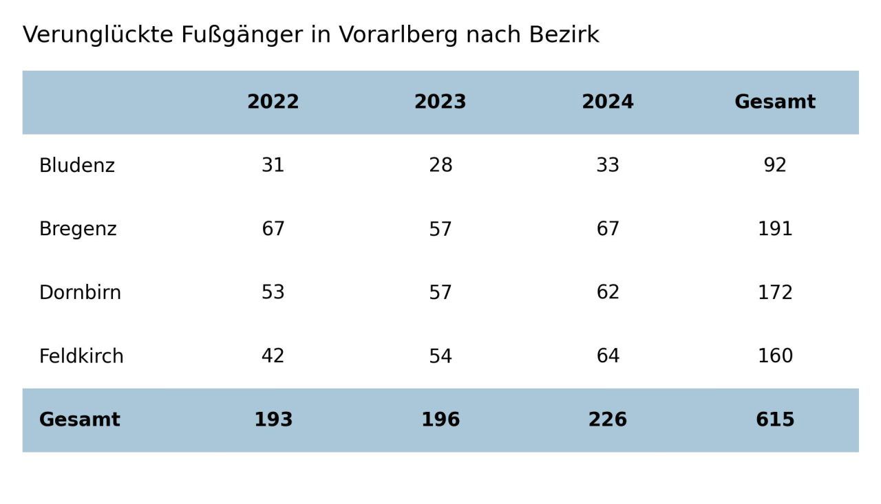 Sechs Unfälle in wenigen Wochen: Wie sicher sind Vorarlbergs Schutzwege wirklich?