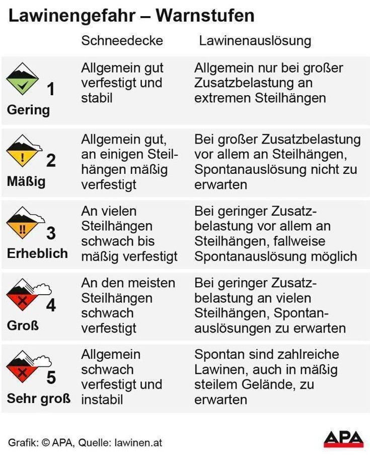 "15 Minuten entscheiden über Leben und Tod" – Dornbirner Notarzt warnt vor Naturgewalt Lawine