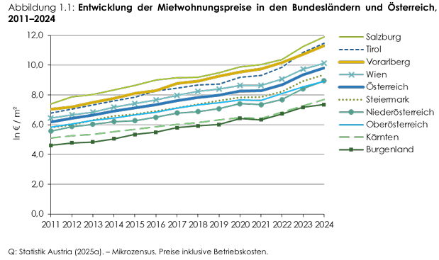 "Die Wohnbauförderung ist eine Hocheinkommensförderung"