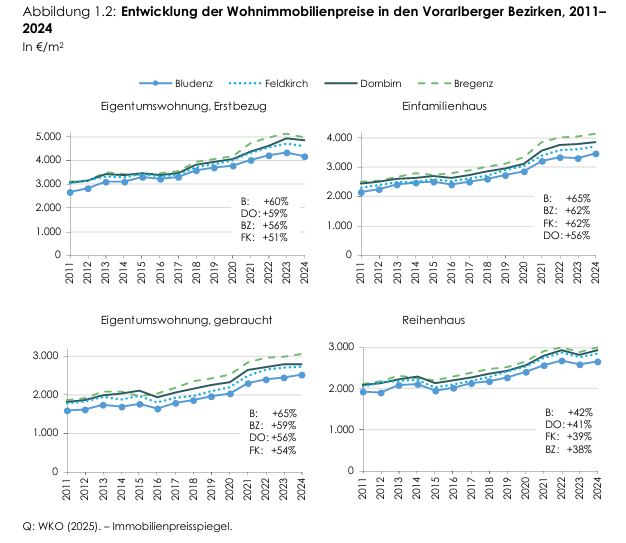 "Die Wohnbauförderung ist eine Hocheinkommensförderung"