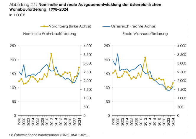 "Die Wohnbauförderung ist eine Hocheinkommensförderung"