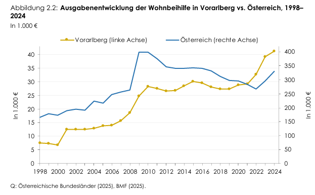 "Die Wohnbauförderung ist eine Hocheinkommensförderung"