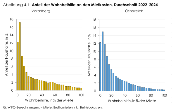 "Die Wohnbauförderung ist eine Hocheinkommensförderung"