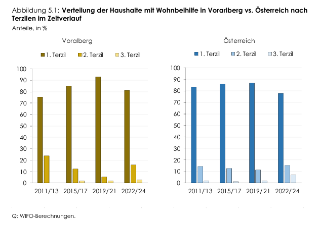 "Die Wohnbauförderung ist eine Hocheinkommensförderung"