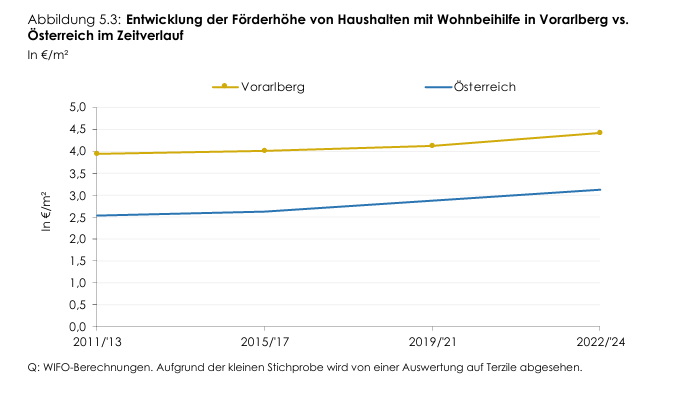 "Die Wohnbauförderung ist eine Hocheinkommensförderung"