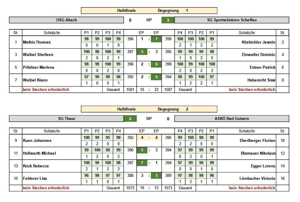 Seriensieger im Halbfinale entthront