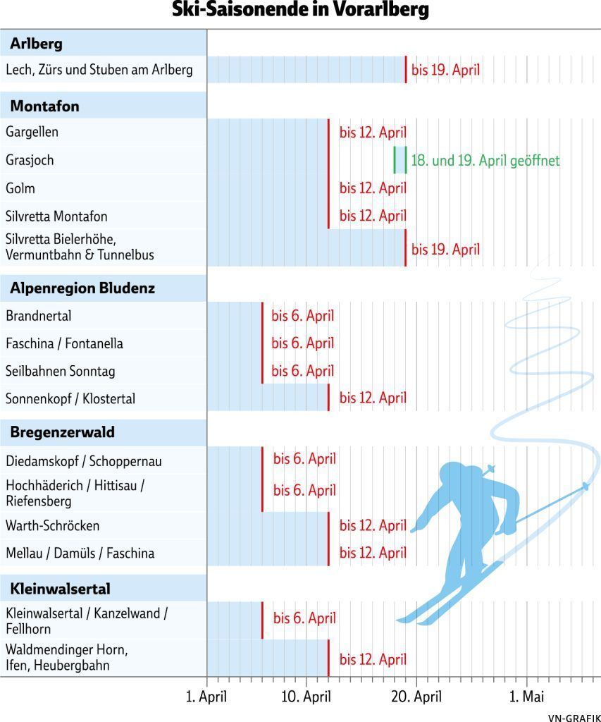 "Ich war 40-mal Skifahren und der Schnee war nie besser als jetzt" – Gäste genießen die Pisten zum Saisonende