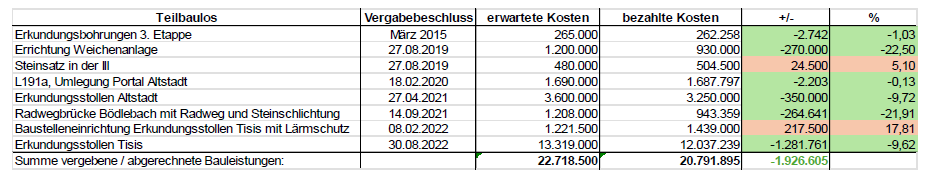 Verzögerungen, Anwälte, Baustopp: Wie teuer wird der Feldkircher Stadttunnel wirklich?