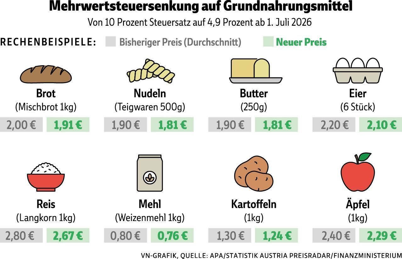 Entlastung droht zu verpuffen
