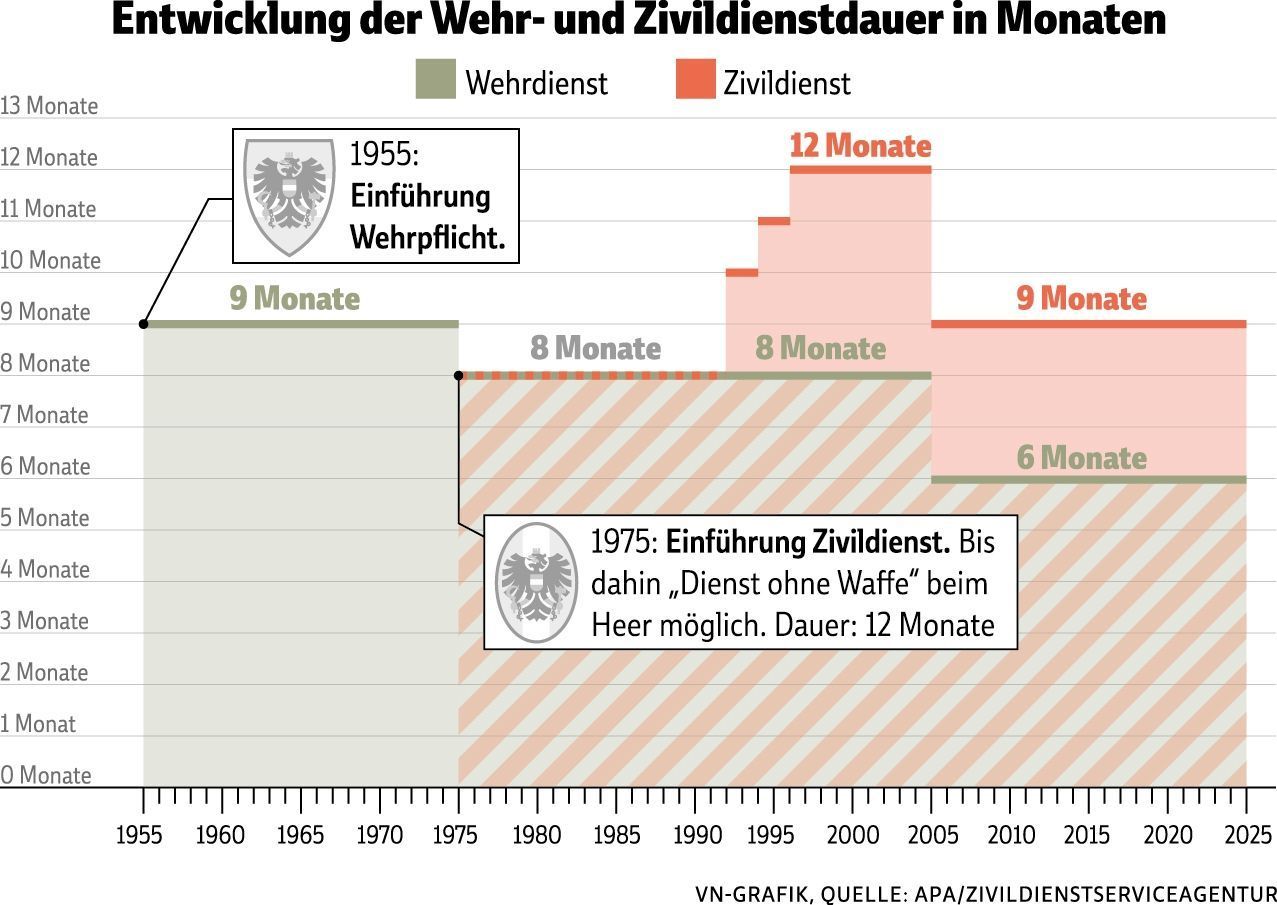 Wehrdienstform noch immer offen