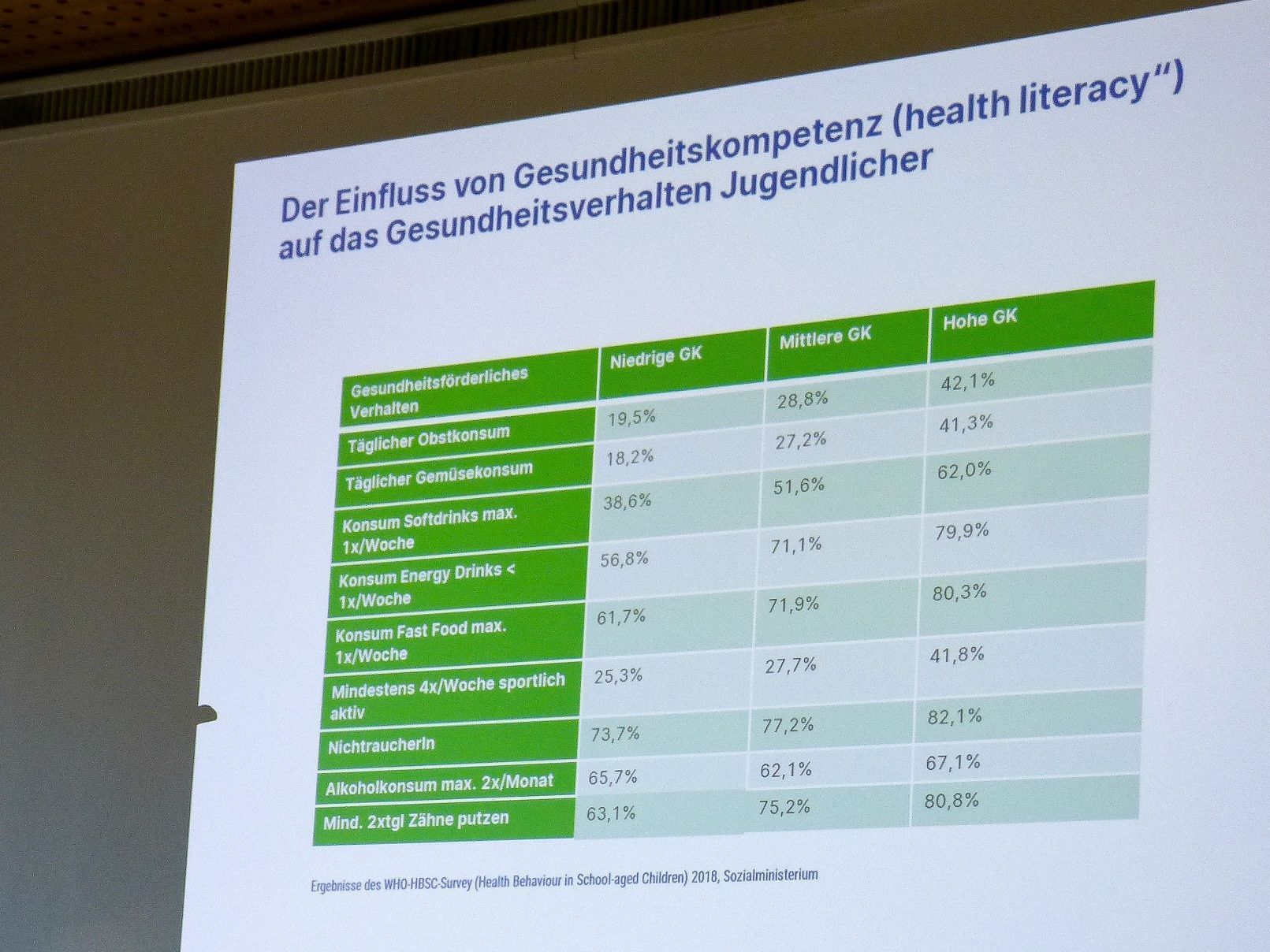 Eine Präsentationsfolie zeigt den Einfluss der Gesundheitskompetenz (GK) auf das Verhalten von Jugendlichen.