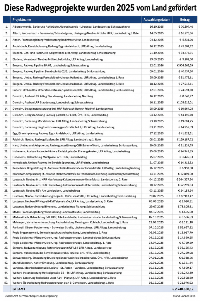 Hickhack um Radwegbudget: „Gemeinden zahlen die Zeche"