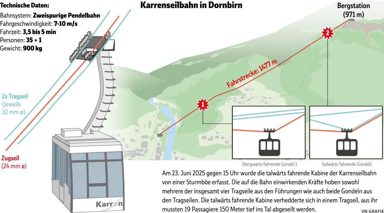 "Ich dachte: Jetzt ist es aus" – So erlebten zwei Betroffene den Seilbahn-Albtraum