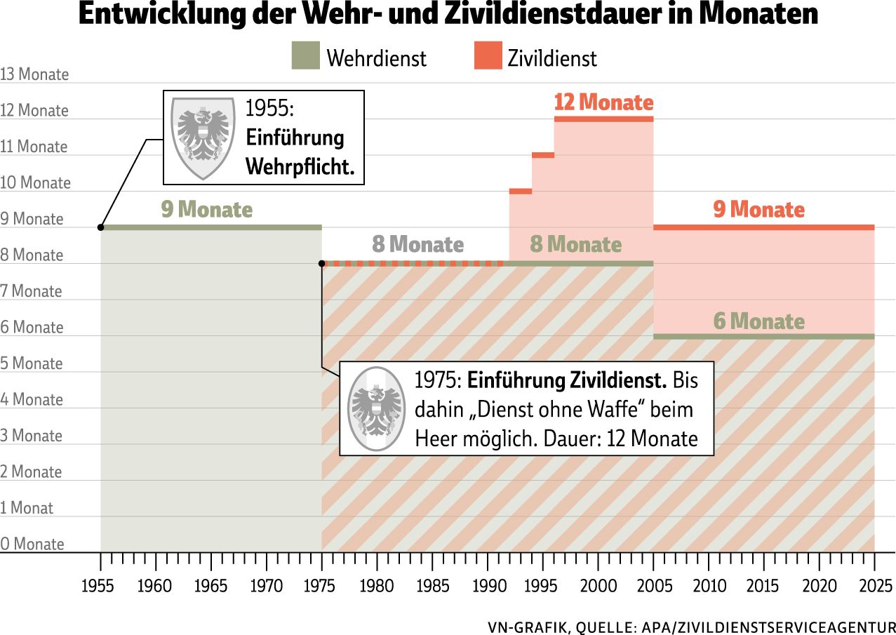 Beim Wehrdienst wächst der Druck